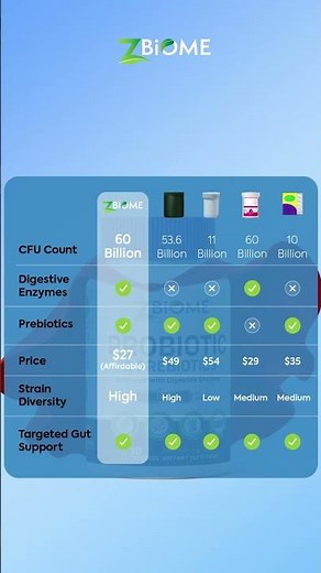 Say goodbye to bloating & constipation with our 60 billion CFU multi-strain probiotic.