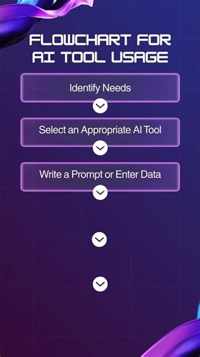 Flowchart for AI tool usage