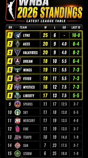 WNBA 2026 Standings Today 🏀 Latest League Table | Lynx Lead