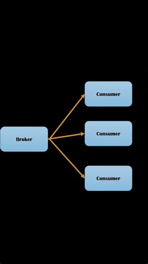 how message brokers work #softwareengineering #coding