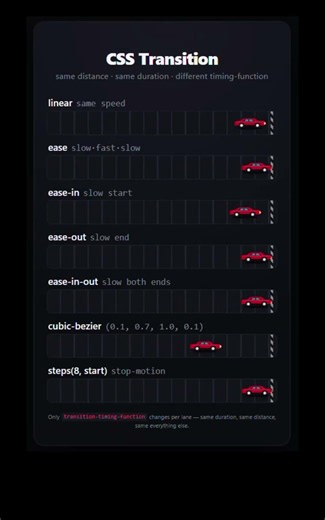 Master CSS Transitions with this simple car animation🚗Learn howmaffect animation speed and movement.