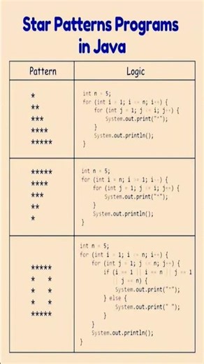 JAVA PATTERN LOGIC CODE #logic #gk #programming