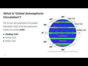 3.1 Global Atmospheric Circulation Model Part 1