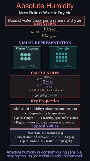 Chemical Engineering: Absolute Humidity #chemicalengineering