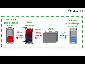 Heat Recovery and Thermal Energy Storage Integration