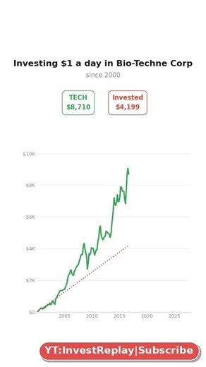 What if you invested $1/day in Bio-Techne Corp? #stocks #investing #money #viral #TECH