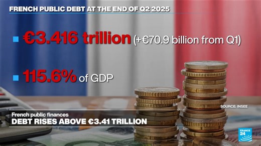 French national debt rises to €3.4 trillion
