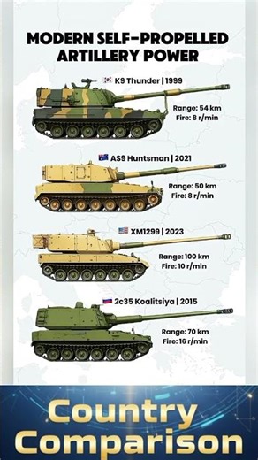 Top Self-Propelled Howitzers 2025 | Range & Firepower Comparison