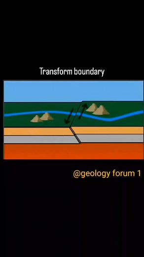 TRANSFORM BOUNDARY Definition A transform boundary is a type of plate boundary where two tectonic plates slide past each other horizontally. Unlike divergent boundaries (where plates move apart) or convergent boundaries (where plates move toward each other), transform boundaries do not create or destroy lithosphere but accommodate lateral motion. Characteristics Plates move horizontally in opposite directions. Associated with strike-slip faults, such as the San Andreas Fault in California. No si