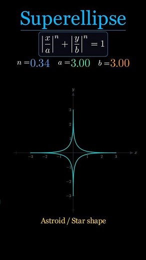 Super ellipse: Lame Curve: one equation infinite shapes just change n #mathematics #mathmatters