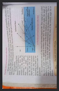 Partial and total internal reflectionWhen light enters a rarer... | Filo