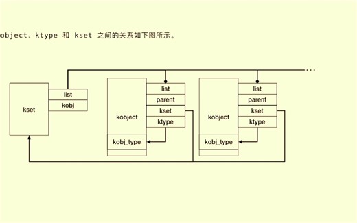 c语言学习643 (LK) kobject