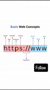 3.8K views · 2.4K reactions | Basic Web Concepts 狼 | Techie Munnoo | Facebook