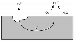 Pitting corrosion - Alchetron, The Free Social Encyclopedia