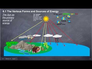 Form 1 (Tingkatan 1) - Science PT3 - Chapter 06 - Sources of Energy