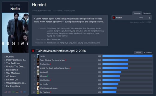 Zo In Sung and Park Jung Min’s 'HUMINT' is now the most-watched movie on Netflix