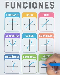 220K views · 3K reactions | ✅Conoce las graficas de las funciones ✅ | Juegos Matemáticos | Facebook