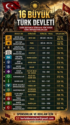16 Büyük Türk Devleti Tarihe Nasıl Hükmetti? ⚔️ #16BüyükTürkDevleti #TürkTarihi #Shorts