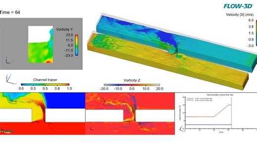 逆流通道连接处的流量变化 | FLOW-3D HYDRO