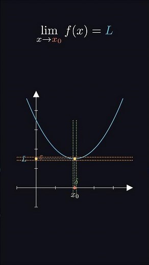 Limits. #math #calculus
