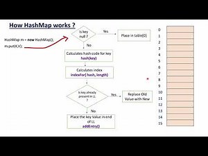How HashMap works Internally in java - Collection Framework | Internal Structure with Debug mode