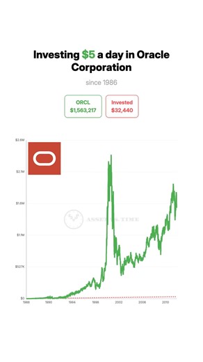 💵 What $5/Day in Oracle Stock Since 1986 Looks Like Over Time 📈🔥 #stocks #ORCL