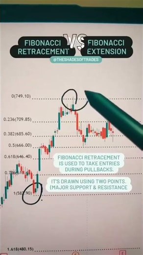 FIBONACCI RETRACEMENT VS FIBONACCI EXTENSION | TRADING SETUP FOR BEGINNERS AND PRO TRADER #fibonacci