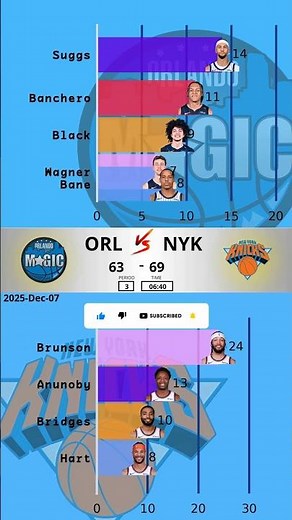 NYK vs ORL - 2025-12-07 | Nets Take Down Magic in Thrilling December Showdown