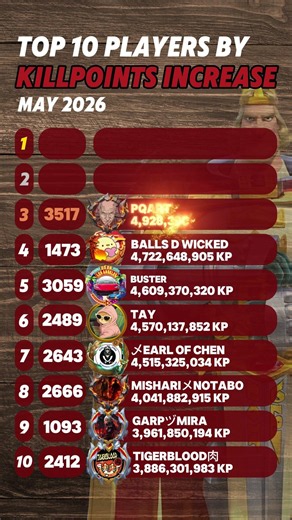 Let's check out Top 10 Players by KP Increase for last month! #riseofkingdoms #fypage