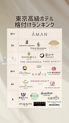 東京の高級ホテル格付けランキング。 #25卒 #26卒 #大学生 #高校生 #お金 #投資 #経済 #筋トレ #転職 #就職 #人気 #ランキング #おしゃれ #ブランド #有名 #格付け #ハイブランド #ホテル#高級 私たちY's Dataは、ほぼ新卒の若手エンジニアがエンジニアのリアルを伝えるチャンネルです。 私たち自身、エンジニアがどんな仕事なのか実際に仕事をするまでわかっていませんでした。特に「若手エンジニア」「エンジニア志望の就活生」の何かの助けになればという思いで動画制作をしています。 最後までご覧いただきありがとうございました。