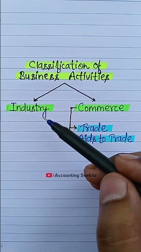 classification of business activities | #shorts