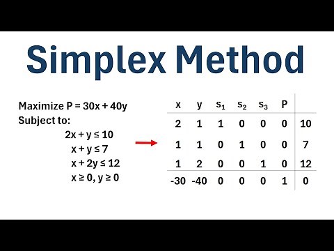 The Simplex Method (Step-by-Step Example)