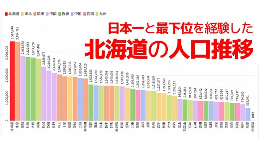 北海道が人口ランキング最下位と日本一の両方を経験したってホント？