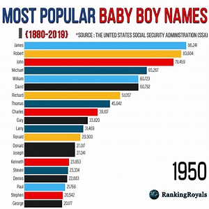 965K views · 1.4K reactions | 1950s Popular Names in the United States: When David, Michael and James peaked just after World War II #history #names #historical #usa #usareels | RankingRoyals | Facebook