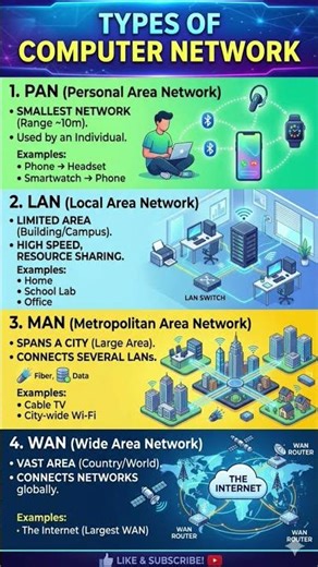 4 Types of Computer Networks You MUST Know! ✨ #class12cs #codewithvikas #csfoundation #cs #shorts