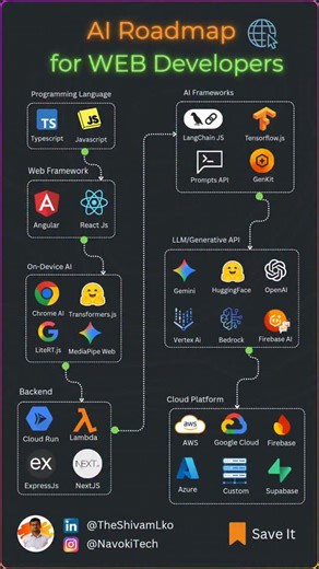 🔥 AI Roadmap for Web Developers... You don’t need a PhD to build AI apps. ✅ You just need the right stack. Here’s what modern web devs should learn: Programming Languages 1.1 JavaScript 1.2 TypeScript Web Frameworks 2.1 ReactJs 2.2 Angular AI Frameworks 3.1 LangChain JS 3.2 Genkit 3.3 TensorFlowJs LLM / Generative AI APIs 4.1 OpenAI 4.2 Gemini 4.3 Hugging Face 4.4 Vertex AI On-Device AI 5.1 Chrome AI 5.2 MediaPipe Web 5.3 LiteRT Js Backend 6.1 ExpressJs 6.2 NextJs 6.3 Cloud Functions 6.4 AWS La