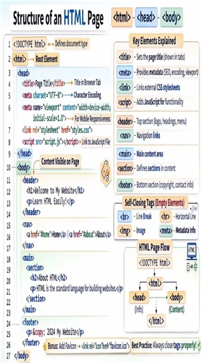 Structure of an HTML Page #Html #Software #Coding #Technology #Computer #Knowledge #Basics #Skills