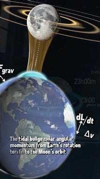 The Moon Is Leaving Earth! 🌙 #sciencefacts #shorts #astronomy #shortvideo #short