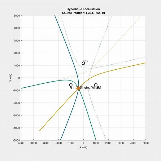 TDOA Localisation - Hyperbola Intersection