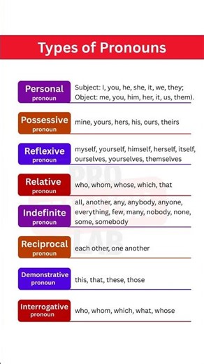 Types of Pronouns in English Grammar | Personal, Possessive, Reflexive & More | English Lesson