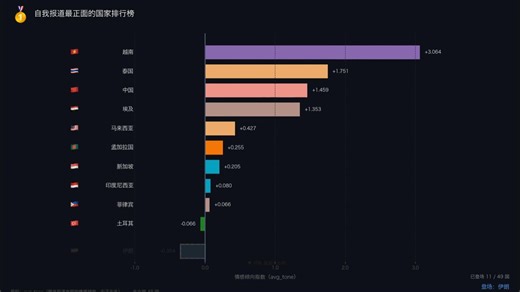 自我报道最负面的国家，卡塔尔排名第1，战争中国家霸榜！| 量化世界 世界新闻之镜篇（1）