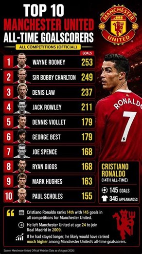 🏆 Top 10 Manchester United All-Time Goalscorers (Official) 🔴 | Rooney, Charlton, Denis Law & CR7
