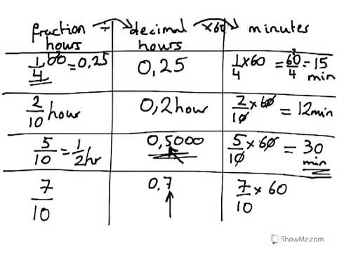 year 8 year 9 Convert fractions of an hour to decimals and then to minutes Formula 8