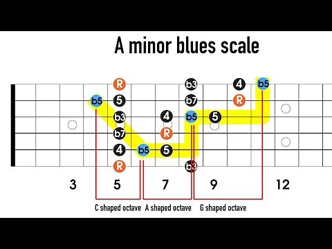 Adding notes to the minor pentatonic to make the minor blues scale