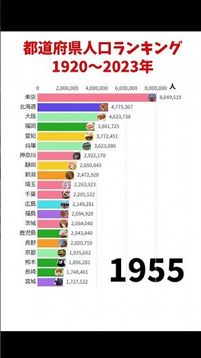 都道府県別の人口ランキング推移 1920～2023年【ショート版】