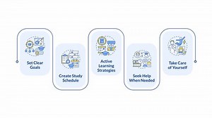 Active learning infographic animation rectangle. Study schedule, planning. Health care. Education, knowledge. Flow chart animated 5 steps. Sequence diagram. HD video, motion graphics
