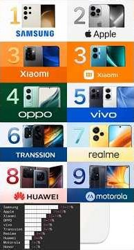 Mobile Phone Brands Then vs Now (2007 vs 2025) |Market Share Evolution #shorts #viral#Share