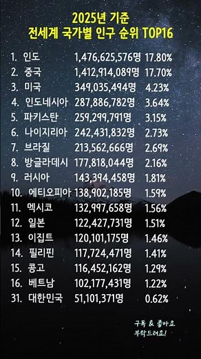 2025년 기준 전세계 국가별 인구 순위 TOP16 #인구순위