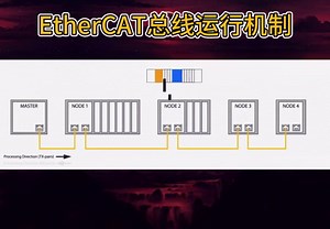 EtherCAT总线运行机制