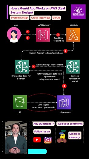 DataStreak | This video explains a production-ready GenAI system design on AWS using API Gateway, Lambda, OpenSearch, and AWS Bedrock. You’ll learn how... | Instagram